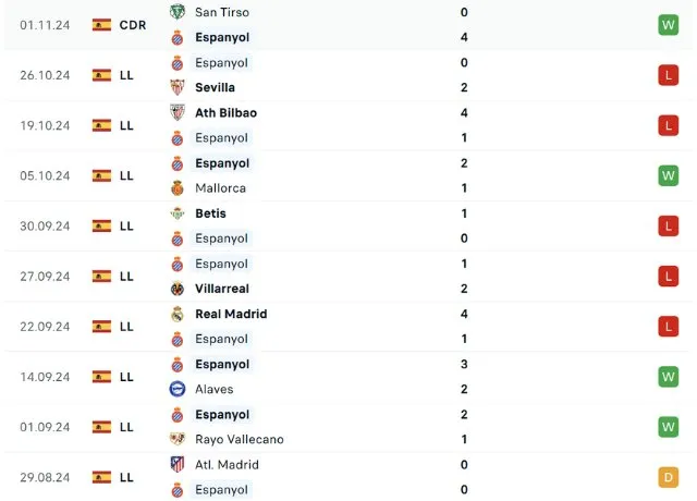 Phong độ thi đấu Espanyol